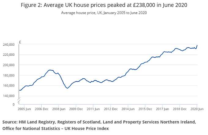 graph: house prices Jan 2005-June 2020